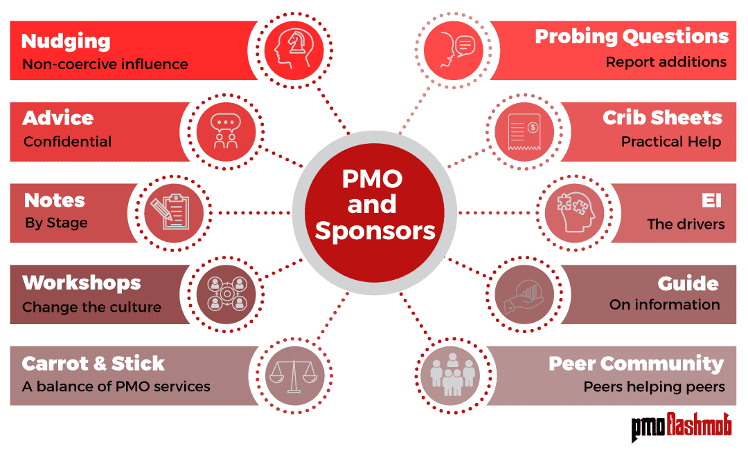 The PMO Supporting Sponsors