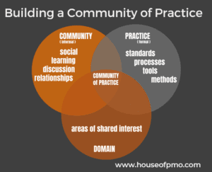 PMO Communities of Practice 