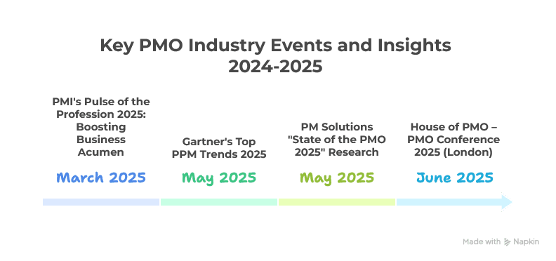 Summary image of key PMO events and insights from late 2024 to mid 2025, including conference highlights