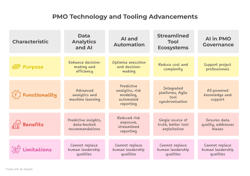 Infographic showcasing the integration of data, analytics, and AI in modern PMO practices
