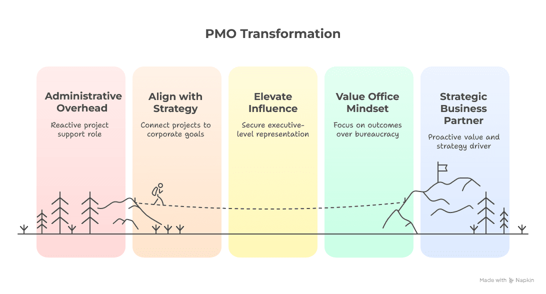 llustration highlighting early 2025 PMO trends, including strategic alignment, Agile, and AI adoption