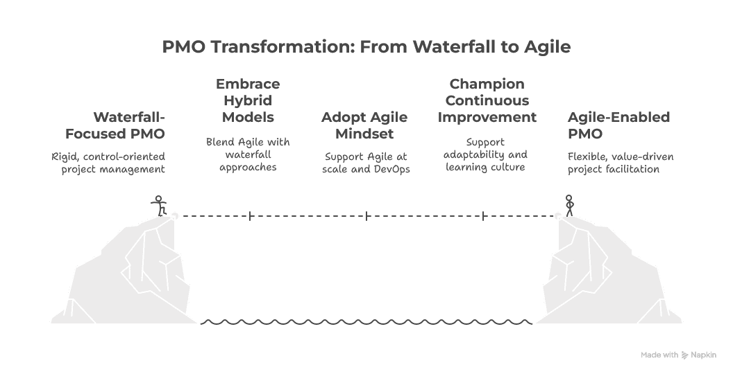 Visual comparison of traditional Waterfall versus Agile and hybrid project delivery models within PMOs