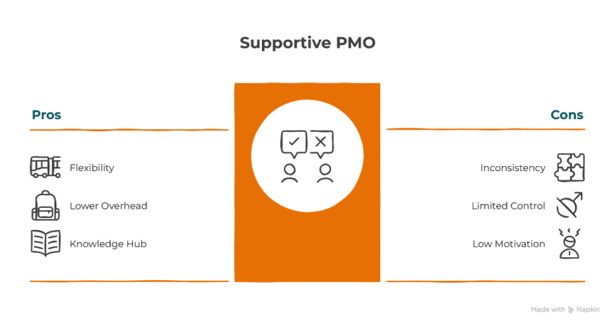 Supportive Pmo Examples Types of PMOs - Governance Vs Organisation | House of PMO